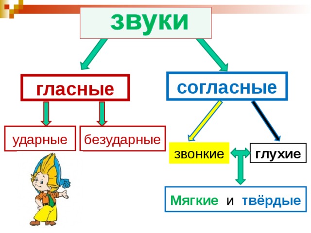 согласные гласные безударные ударные глухие звонкие Мягкие и твёрдые 