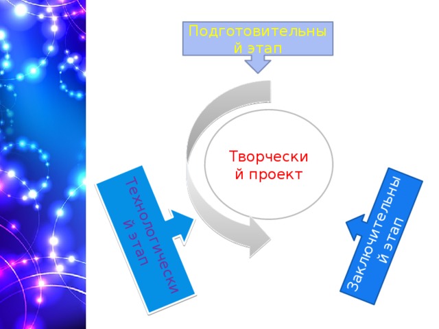 Разработка и этапы выполнения творческого проекта