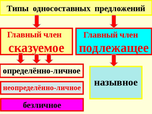 Безликое неотличимое от фона трудно любить тип предложения односоставного