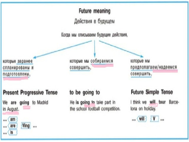 Презентация future meaning 5 класс