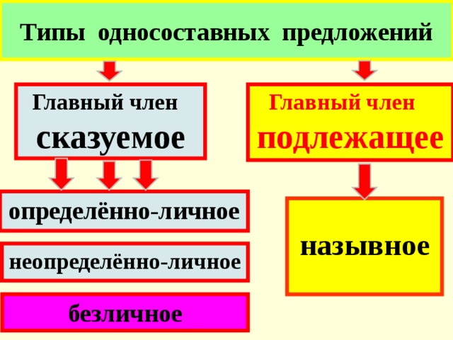 Типы односоставных предложений Главный член подлежащее Главный член сказуемое определённо-личное  назывное неопределённо-личное безличное 