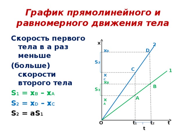 Тело движется равномерно график