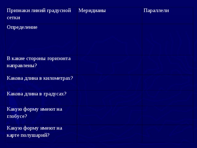 Признаки линий градусной сетки Меридианы Определение В какие стороны горизонта направлены? Параллели Какова длина в километрах? Какова длина в градусах? Какую форму имеют на глобусе? Какую форму имеют на карте полушарий? 