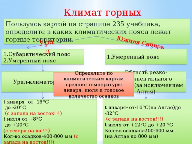 Урал Южная Сибирь Климат горных территорий Пользуясь картой на странице 235 учебника, определите в каких климатических пояса лежат горные территории. 1.Умеренный пояс 1.Субарктический пояс 2.Умеренный пояс Урал-климатораздел Область резко-континентального климата (за исключением Алтая) Определите по климатическим картам средние температуры января, июля и годовое количество осадков t января- от -16°С t января- от-16°С(на Алтае)до -32°С  до -20°С  (с запада на восток!!!)  (с запада на восток!!!) t июля-от +12°С до +20 °С t июля-от +8°С Кол-во осадков-200-600 мм  до +20°С (на Алтае до 800 мм) ( с севера на юг!!!) Кол-во осадков-400-800 мм (с запада на восток!!!) 