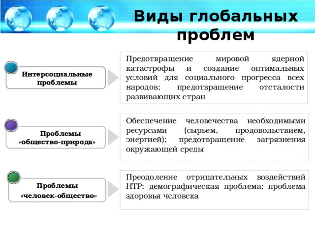 Дополните схему глобальные проблемы в развитии человечества глобальные экономические проблемы