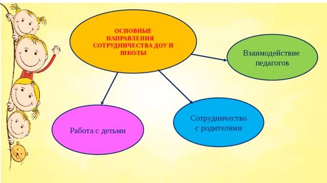 Направления взаимодействия доу. Взаимодействие ДОУ И школы. Взаимодействие детского сада и школы. Взаимосвязь детского сада и школы. Формы сотрудничества детского сада и школы.