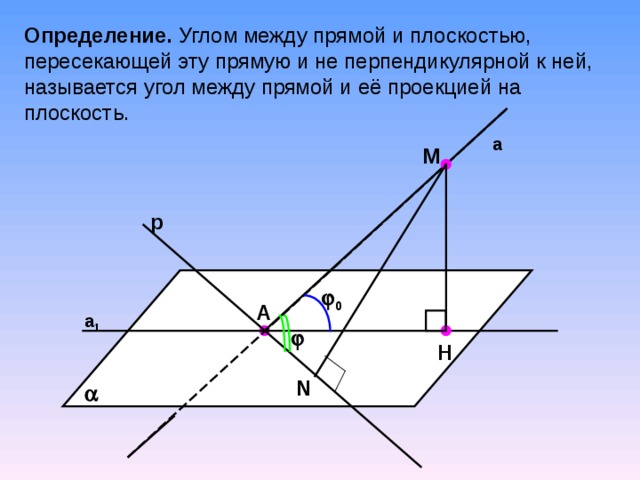 Определение. Углом между прямой и плоскостью, пересекающей эту прямую и не перпендикулярной к ней, называется угол между прямой и её проекцией на плоскость. а М р  0 А а 1  Н N  