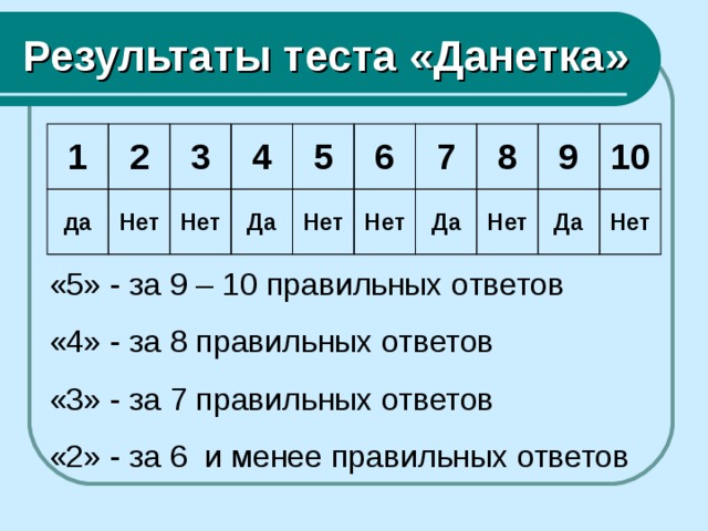 Результаты теста «Данетка» 1 2 да Нет 3 Нет 4 Да 5 6 Нет Нет 7 8 Да Нет 9 Да 10 Нет «5» - за 9 – 10 правильных ответов «4» - за 8 правильных ответов «3» - за 7 правильных ответов «2» - за 6 и менее правильных ответов 