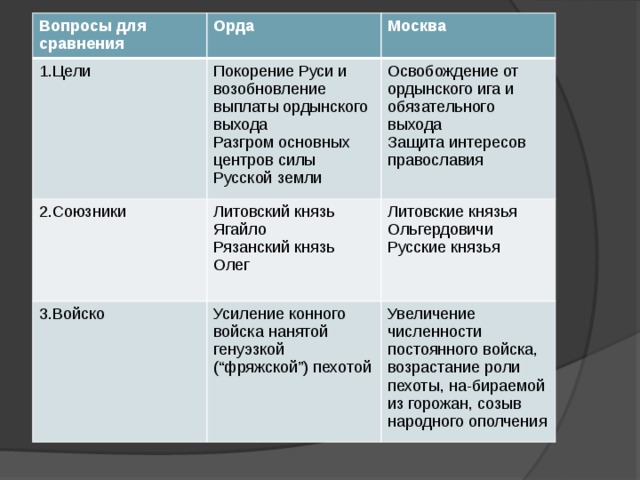 Куликовская битва русь орда таблица. Цели орды в Куликовской битве. Цели Куликовской битвы для Москвы.