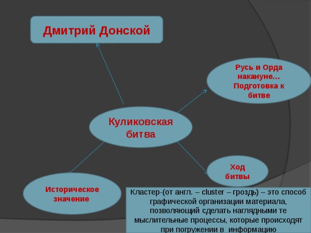 Дмитрий Донской Русь и Орда накануне… Подготовка к битве Куликовская битва Ход битвы Историческое значение Кластер-(от англ. – cluster – гроздь) – это способ графической организации материала, позволяющий сделать наглядными те мыслительные процессы, которые происходят при погружении в информацию 