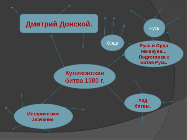Дмитрий Донской. Русь Орда Русь и Орда накануне… Подготовка к битве Русь. Куликовская битва 1380 г. Ход битвы. Историческое значение 