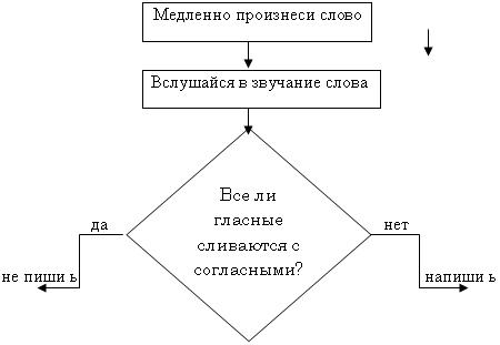 Целеполагание и построение проекта коррекции выявленных затруднений