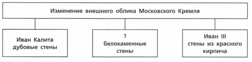 Изменение внешнего облика московского кремля схема