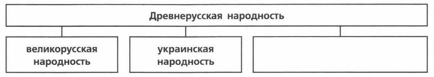 Древнерусская народность 6 класс. Древнерусская народность схема. Заполни схему Древнерусская народность. Древнерусская народность таблица. Формирование древнерусской народности схема.