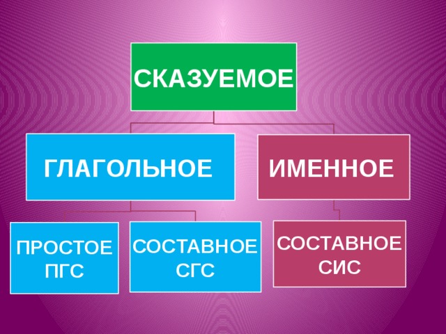 Сгс сис пгс сказуемого. Простое глагольное сказуемое и составное глагольное сказуемое. Сказуемое составное именное и составное глагольное и простое. ПГС СГС. Составное именное.