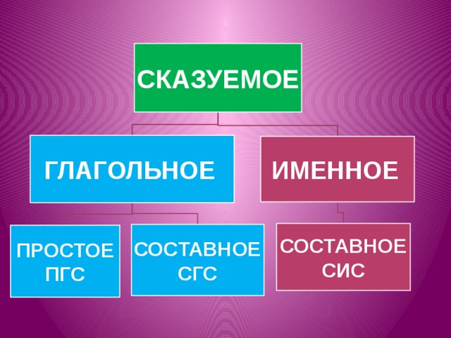 Пгс сис. Простое глагольное сказуемое и составное глагольное сказуемое. Составное именное. Составное глагольное.