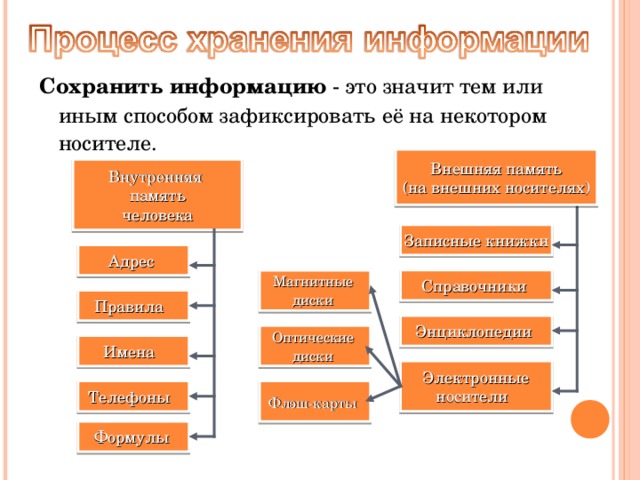 Как можно назвать внешнюю память записные книжки справочники энциклопедии