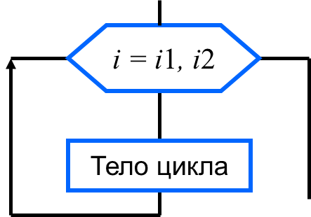 Цикл с параметром схема