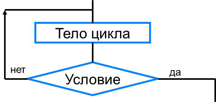 Условие окончание. Цикл с заданным условием окончания работы. Примеры цикла с заданным условием окончания работы примеры. Цикл с условием окончания работы. Схема цикла с заданным условием окончания работы.