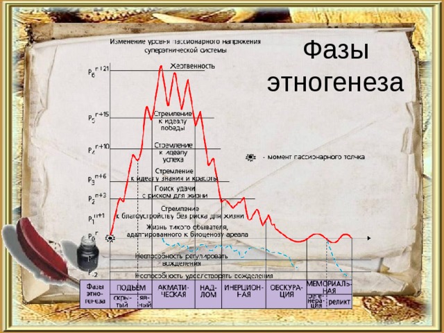 Происхождение этногенез народов. Фазы этногенеза. Пассионарная теория этногенеза. Фазы этногенеза по Гумилеву. Этапы формирования народа Этногенез.