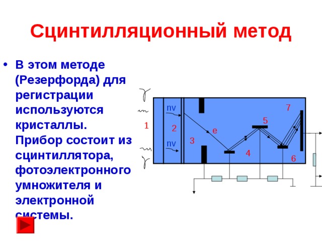 Сцинтилляционный метод В этом методе (Резерфорда) для регистрации используются кристаллы. Прибор состоит из сцинтиллятора, фотоэлектронного умножителя и электронной системы.   nv 7  5 1 2 e  3 nv   4  6