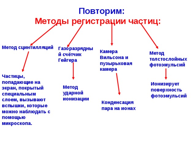 Методы регистрации и наблюдения элементарных частиц