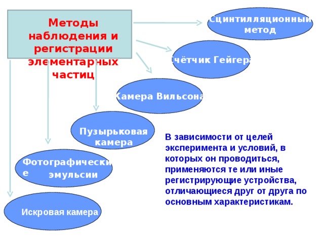 Методы наблюдения и регистрации заряженных частиц презентация