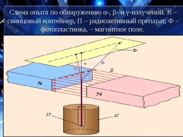 На рисунке излучение радиоактивного вещества исследуется в магнитном поле вправо отклоняются