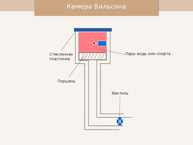 По рисунку 184 расскажите об устройстве и принципе действия камеры вильсона