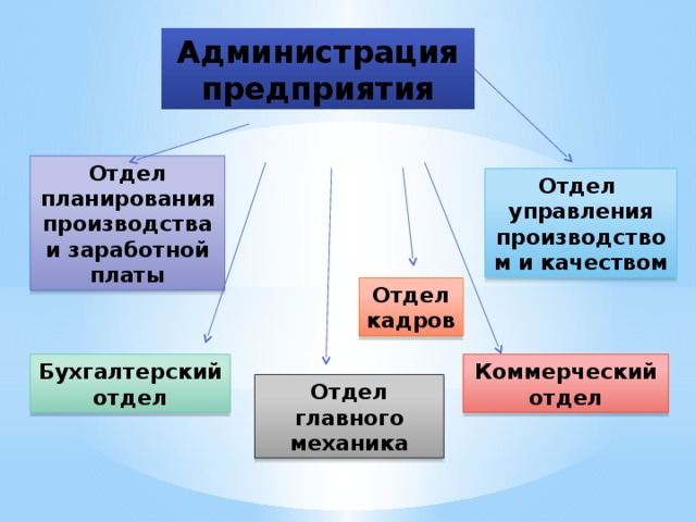 Администрация предприятия Отдел планирования производства и заработной платы Отдел управления производством и качеством Отдел кадров Бухгалтерский Коммерческий отдел отдел Отдел главного механика 