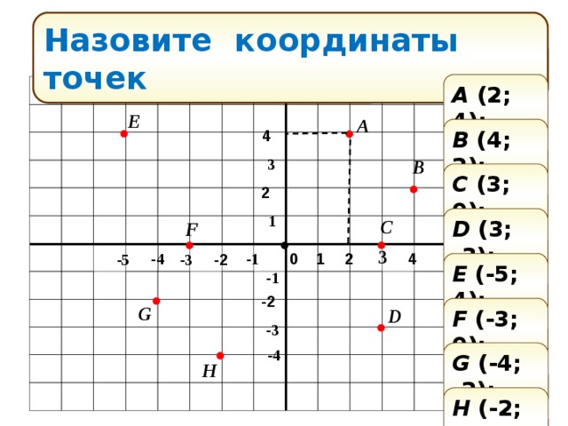 Назовите координаты точек y A (2; 4); E A B (4; 2); 4 3 B C (3; 0); 2 1 D (3; -3); C F x 3  0 1  4 -1 -4  2 -2 -3 -5 E (-5; 4); -1 -2 F (-3; 0); G D -3 -4 G (-4; -2); H H (-2; -4). 