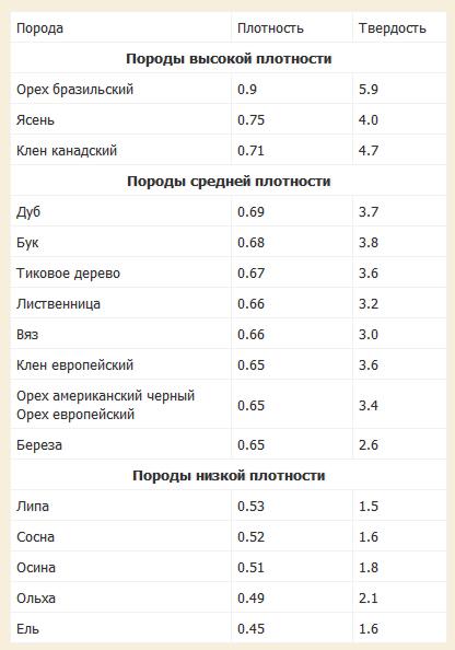 Плотность сосны кг м3 таблица