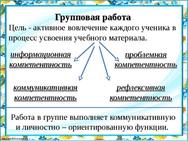 Групповая работа Цель - активное вовлечение каждого ученика в процесс усвоения учебного материала. информационная компетентность  проблемная компетентность коммуникативная компетентность рефлексивная компетентность Работа в группе выполняет коммуникативную и личностно – ориентированную функции.