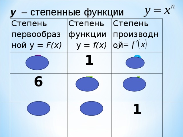 y – степенные функции Степень первообразной y = F ( x ) Степень функции y = f ( x ) 2 Степень производной 1 6 0 5 3  4 2 1