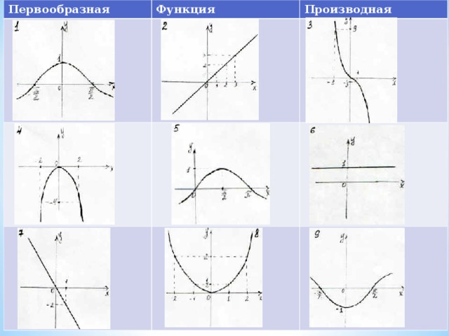 Первообразная Функция Производная