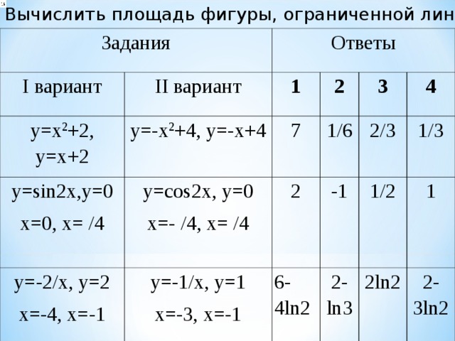 Вычислить площадь фигуры, ограниченной линиями: Задания I вариант y=x 2 +2, y=x+2 II вариант Ответы y=sin2x,y=0 x=0, x= /4 y=-x 2 +4, y=-x+4 1 2 y=-2/х, y=2 x=-4, x=-1 y=cos2x, y=0 x=- /4, x= /4 7 2 3 y=-1/х, y=1 x=-3, x=-1 1/6 2/3 6-4ln2 -1 4 1/2 2-ln3 1/3 2ln2 1 2-3ln2