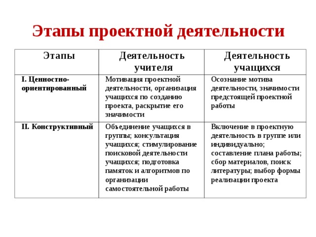 Виды проектов в проектной деятельности. Проект это в проектной деятельности. Мотивом для проектной деятельности является. Мотивом для проектной деятельности является. Виды проектной деятельности.