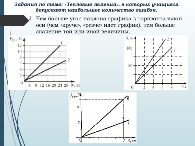 Угол наклона графика