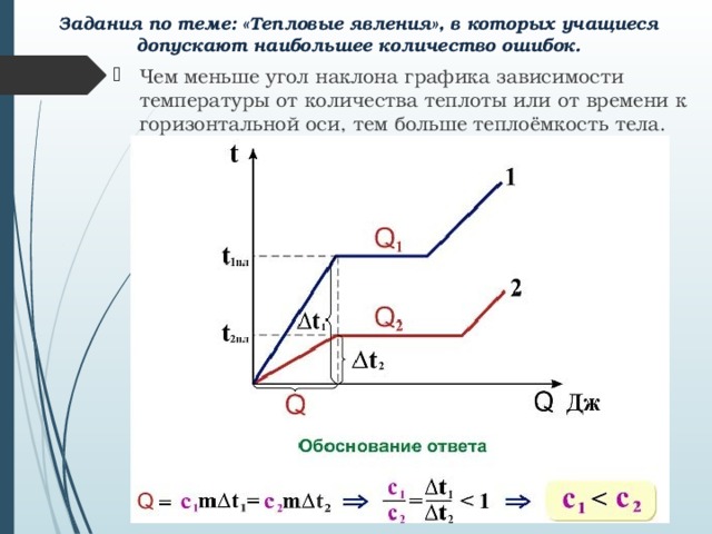 Угол наклона графика