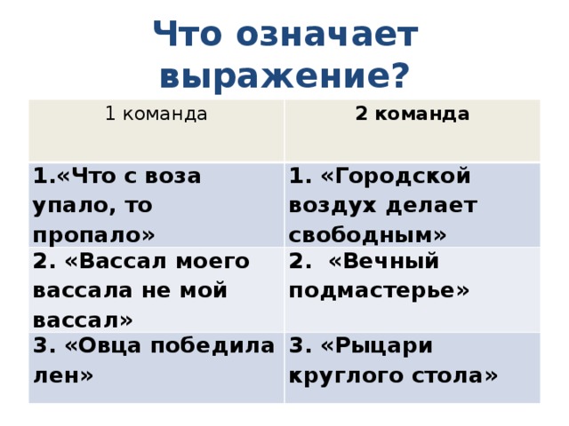 Что означает выражение? 1 команда 2 команда 1.«Что с воза упало, то пропало» 1. «Городской воздух делает свободным» 2. «Вассал моего вассала не мой вассал» 2. «Вечный подмастерье» 3. «Овца победила лен» 3. «Рыцари круглого стола»