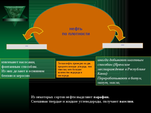 нефть по плотности  тяжелая    легкая   иногда добывают шахтным способом (Яремское месторождение в Республике Коми) Перерабатывают в битум, мазут, масла , извлекают насосами, фонтанным способом. Из них делают в основном бензин и керосин Легкая нефть примерно на два процента меньше углерода, чем тяжелая, зато большее количество водорода и кислорода. Из некоторых сортов нефти выделяют парафин.  Смешивая твердые и жидкие углеводороды, получают вазелин . 4 