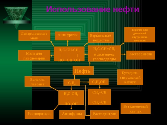 Использование нефти Горючее для двигаелей внутреннего сгорания Лекарственные мази Антифризы Взрывчатые вещества H 3 C-CH=CH 2 и др.непред. углеводороды H 2 C-CH-CH 2 | | | HO OH OH Мази для парфюмерии Растворители Нефть Бутадиен- стирольный каучук Волокна лавсана C 2 H 5 OH C 2 H 4 CH 2 =CH  | CH 2 =CH H 2 C-CH 2 | | HO OH Бутадиеновый каучук Растворители Антифризы Растворители 4 