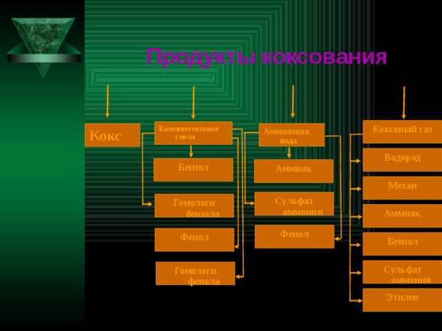 Продукты коксования Коксовый газ Каменноугольная смола Аммиачная вода Кокс Водород Бензол Аммиак Метан Сульфат аммония Гомологи бензола Аммиак Фенол Фенол Бензол Сульфат аммония Гомологи фенола Этилен 4 