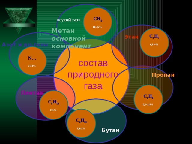 Состав природного газа диаграмма