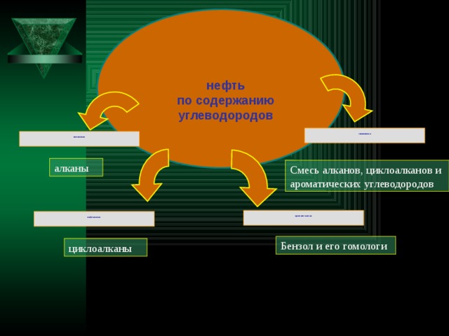 нефть по содержанию углеводородов  смешанная    метановая   алканы Смесь алканов, циклоалканов и ароматических углеводородов  ароматическая    нафтеновая   Бензол и его гомологи циклоалканы 4 