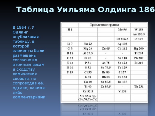 Таблица Уильяма Олдинга 1864 года В 1864 г. У. Одлинг опубликовал таблицу, в которой элементы были размещены согласно их атомным весам и сходству химических свойств, не сопроводив её, однако, какими-либо комментариями. 