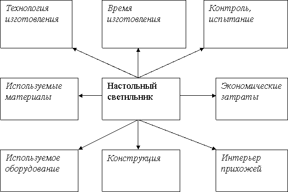 Развитие идеи в проект