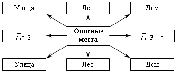 Схема двора и окрестностей дома с обозначением опасных мест