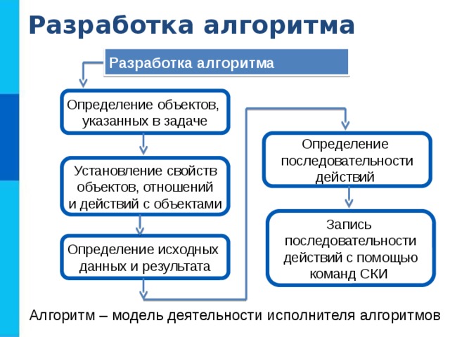 Разработка алгоритма Разработка алгоритма  Определение объектов, указанных в задаче Определение последовательности действий Установление свойств объектов, отношений и действий с объектами Запись последовательности действий с помощью команд СКИ Определение исходных данных и результата Алгоритм – модель деятельности исполнителя алгоритмов  