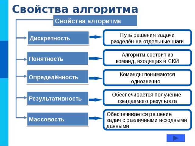 Свойства алгоритма Свойства алгоритма Путь решения задачи разделён на отдельные шаги Дискретность  Алгоритм состоит из команд, входящих в СКИ Понятность  Команды понимаются Определённость  однозначно  Обеспечивается получение ожидаемого результата Результативность  Обеспечивается решение задач с различными исходными данными Массовость   